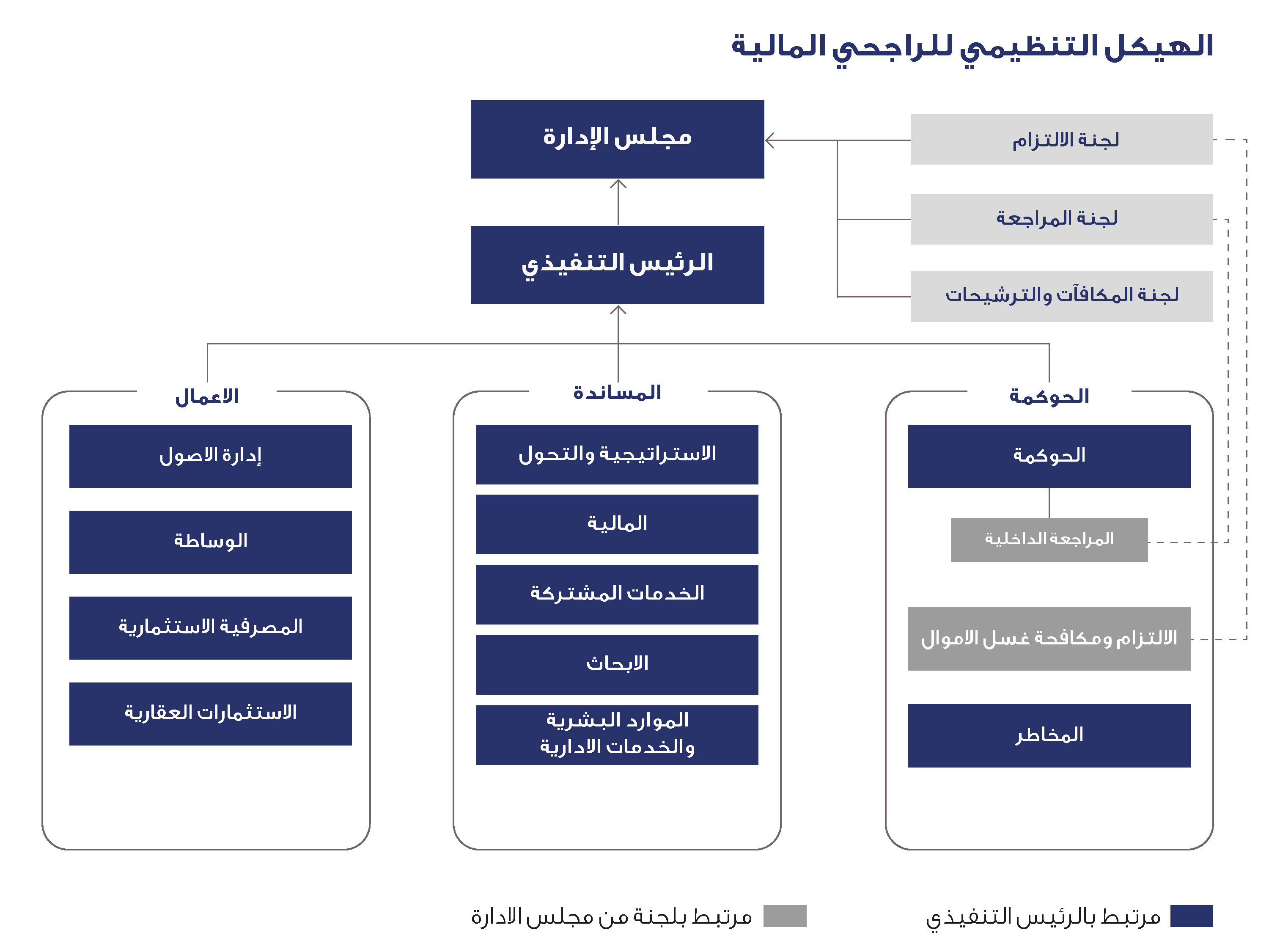 ARC Organization Structure AR